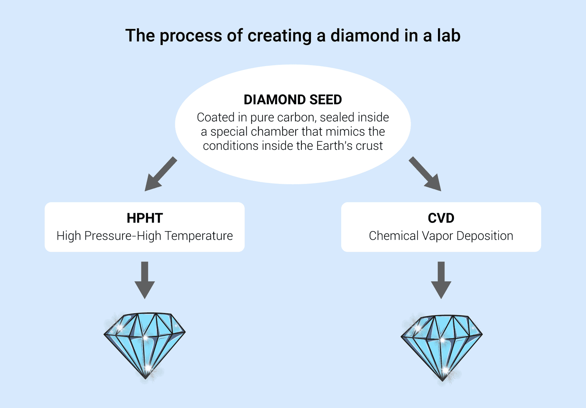 How Are CVD Diamonds Made?